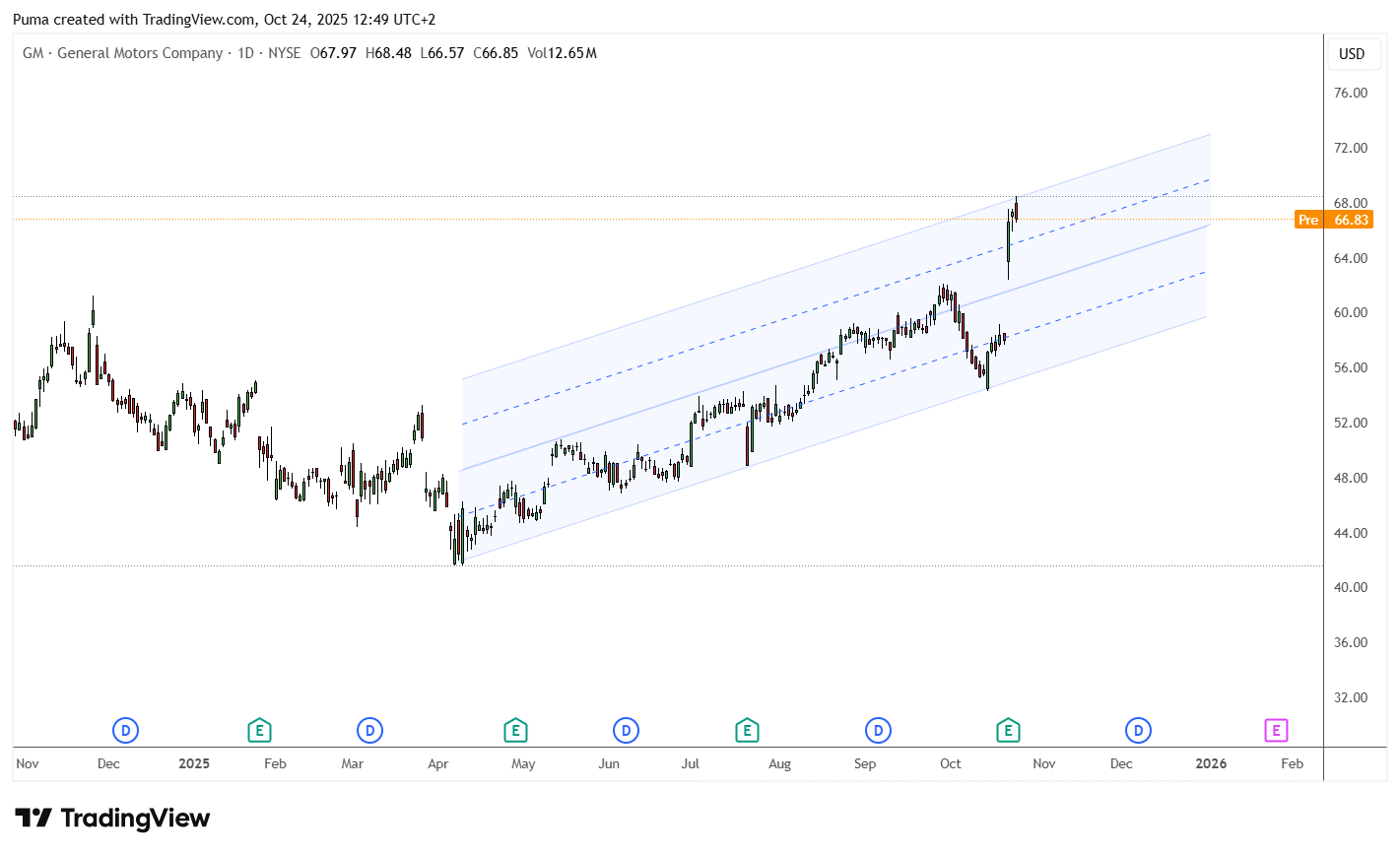 Grafico azioni GM
