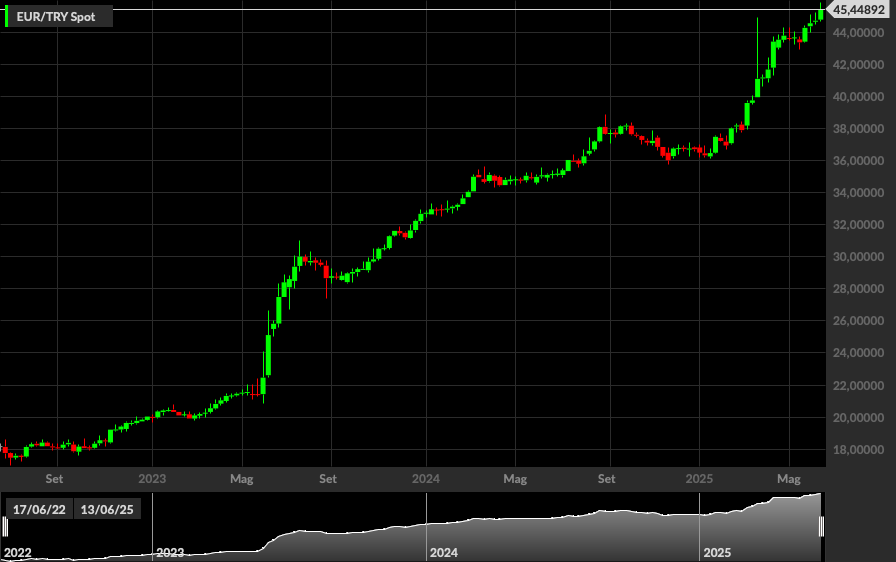 EURTRY