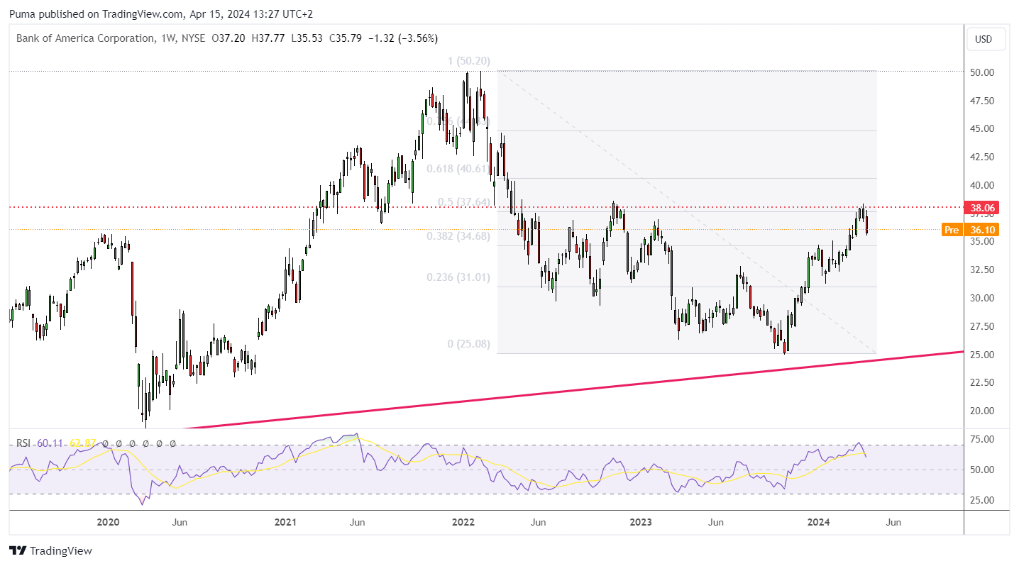 Grafico settimanale azioni Bank of America