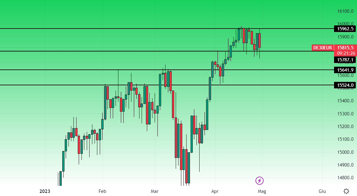 Dax Grafico Giornaliero 28 Aprile 