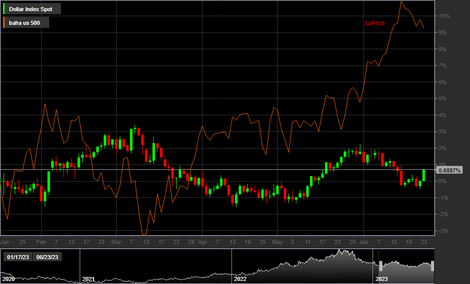 DXY, S&P500, 1D