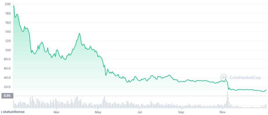 Grafico SOL ytd 2022