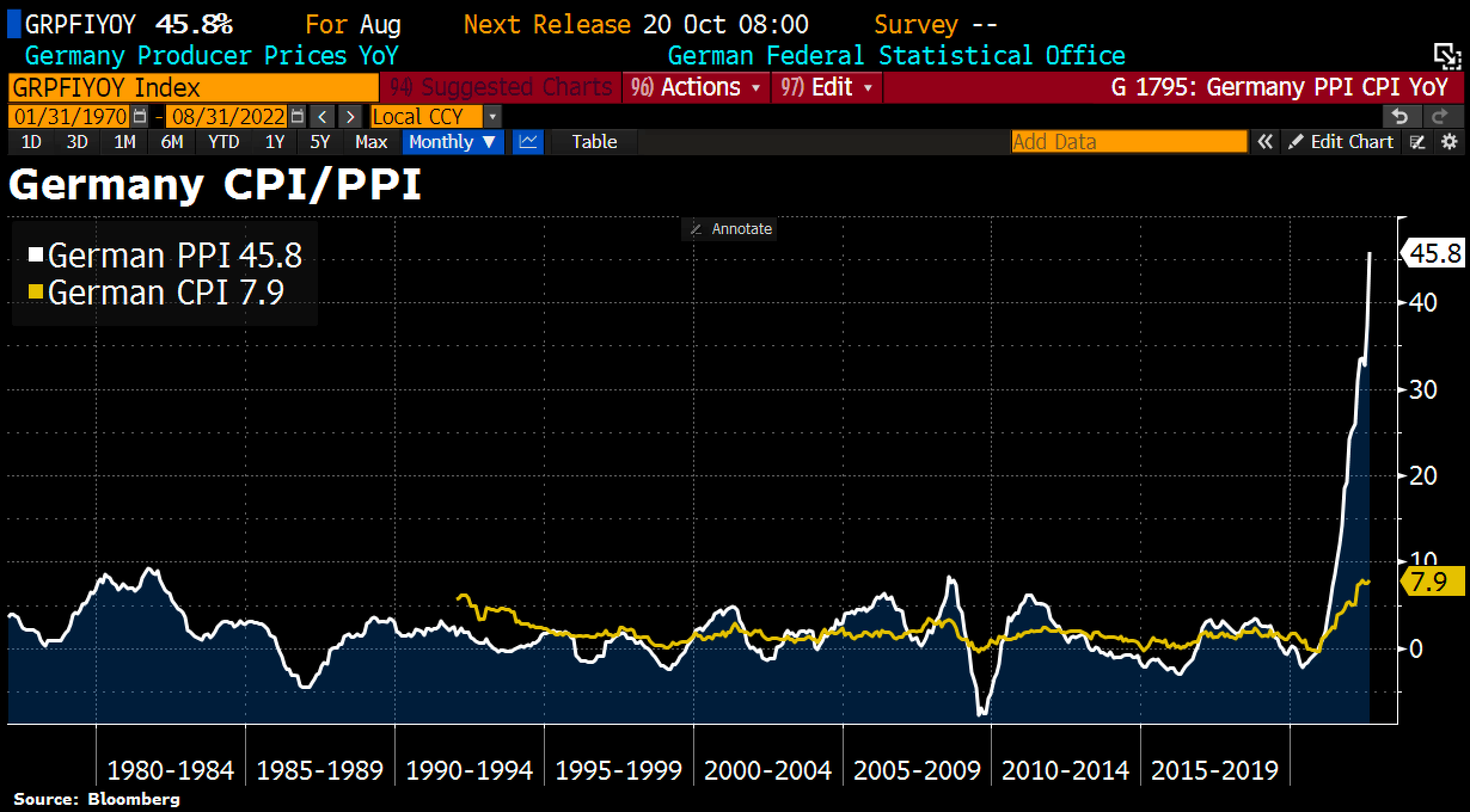Andamento dei prezzi al consumo (CPI) e alla produzione (PPI) in Germania