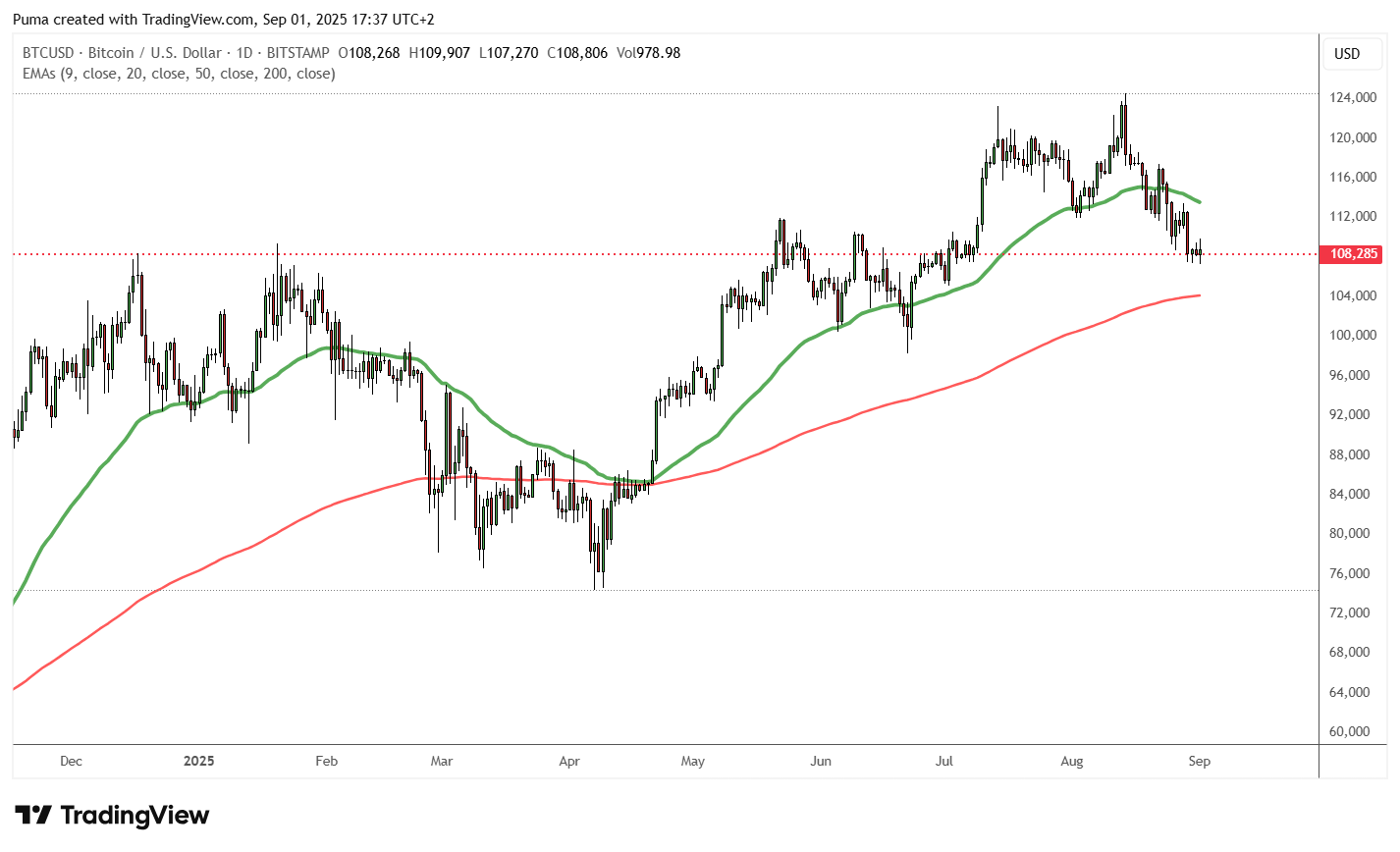 Grafico Bitcoin 