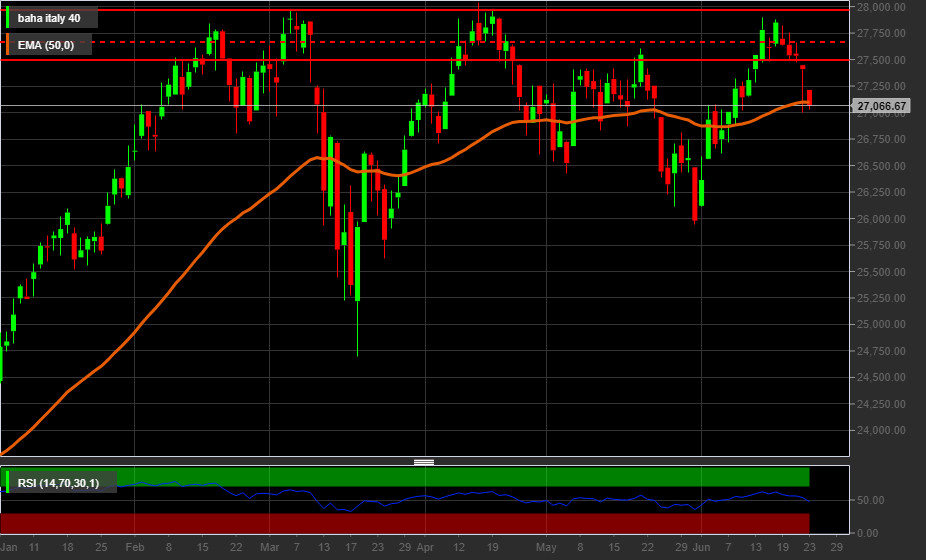 Grafico giornaliero indice Ftse MIb