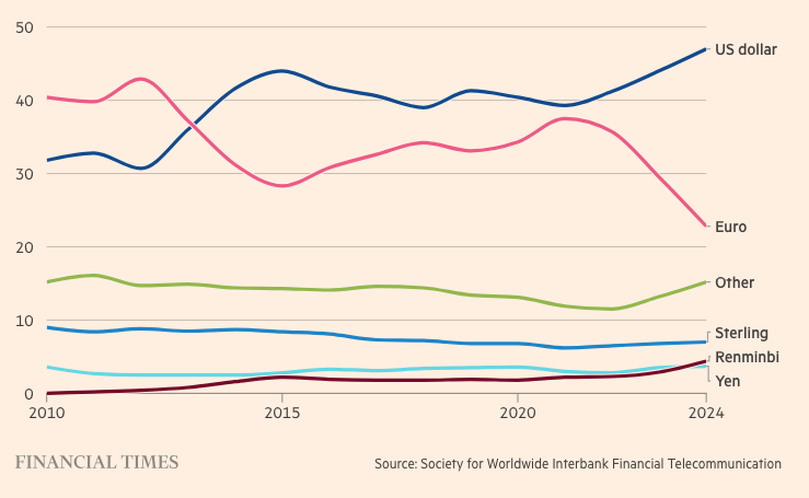 L'ascesa dei Brics non è riuscita a scalzare il dollaro dal ruolo di valuta dominante a livello mondiale