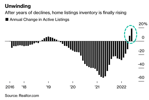 Andamento del numero di immobili attivamente disponibili sul mercato Usa