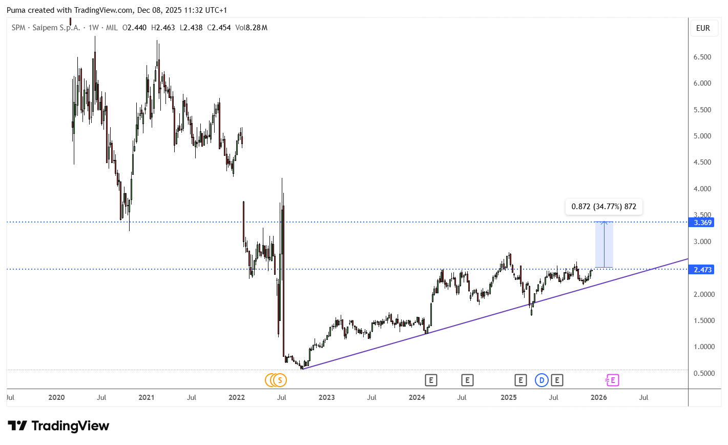 Grafico Saipem