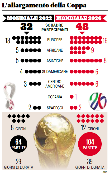 Nuovo format Mondiali di calcio