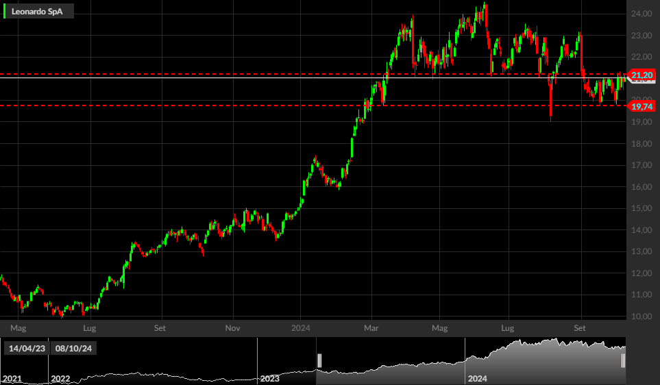 Grafico azioni Leonardo