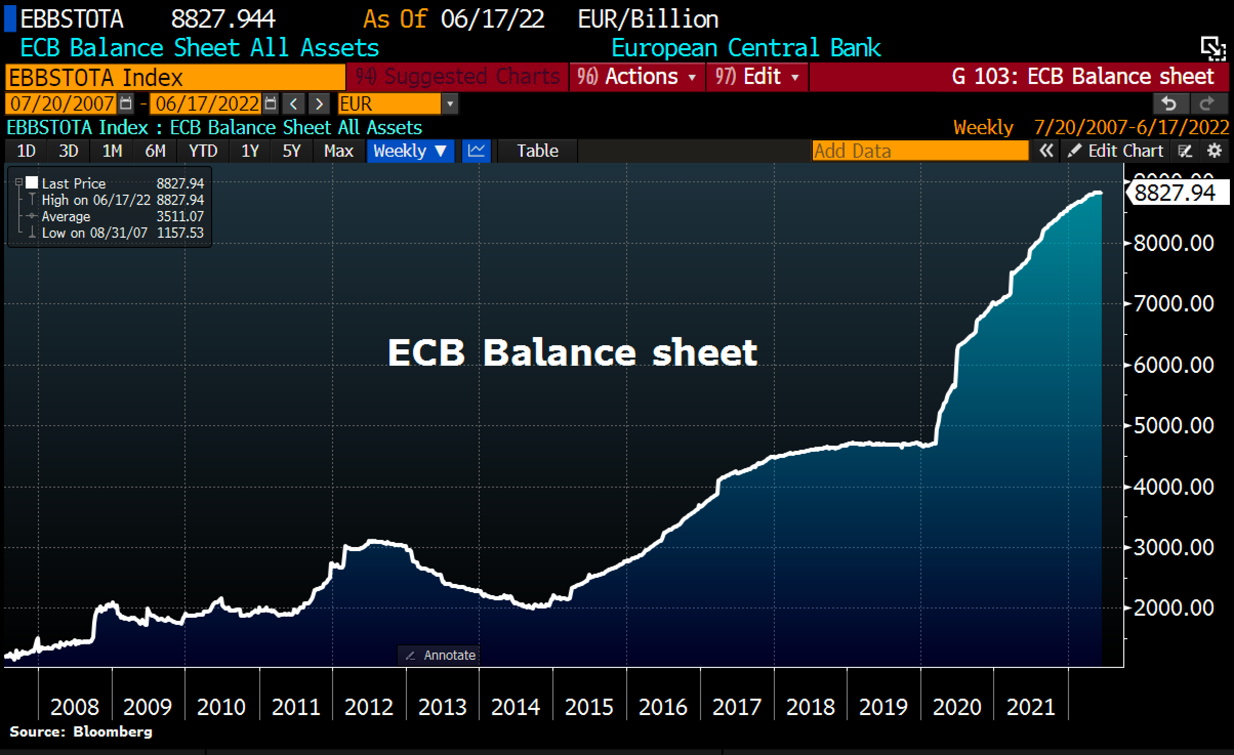 Andamento dello stato patrimoniale della Banca centrale europea