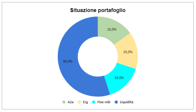 Situazione portafoglio