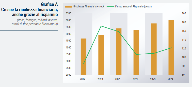 Cresce la ricchezza finanziaria delle famiglie italiane. Nelle banche un grande tesoro sotto forma di depositi