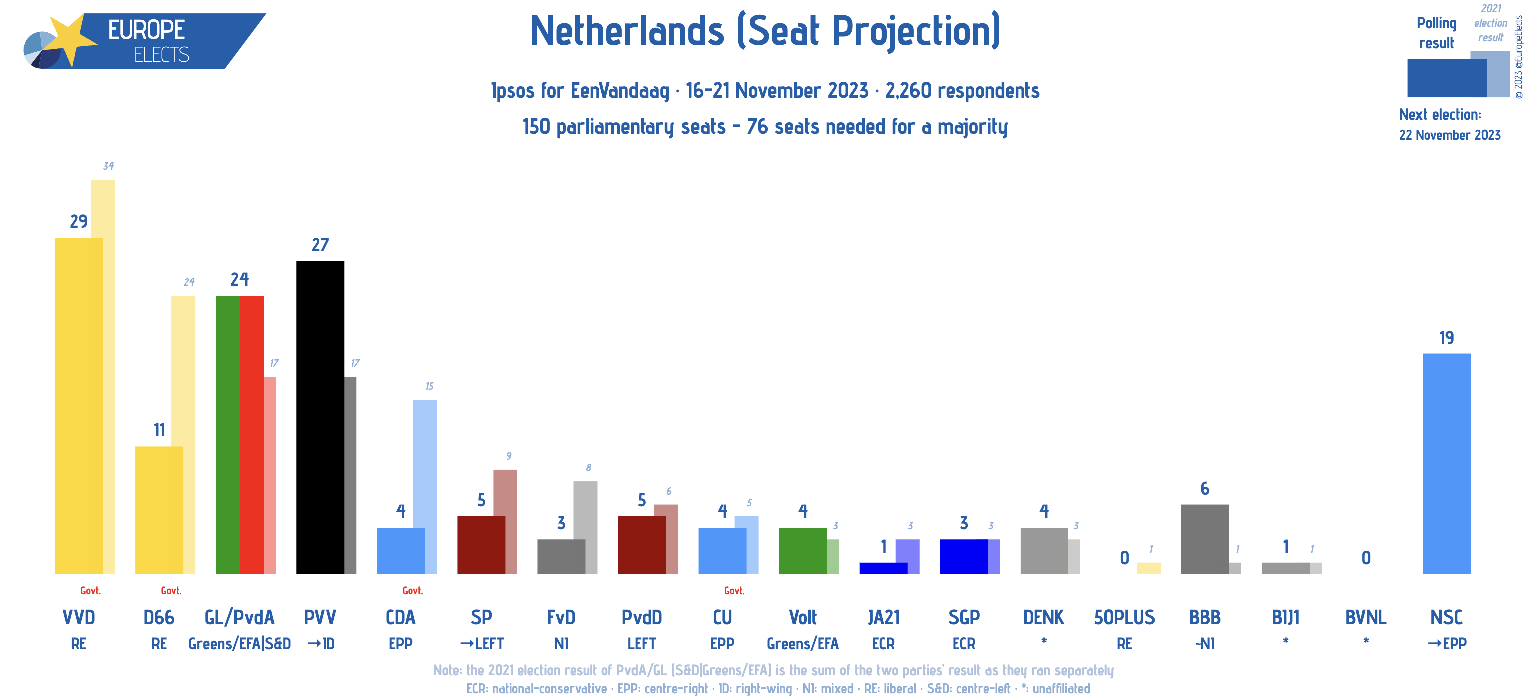 Sondaggio Ipsos elezioni Olanda