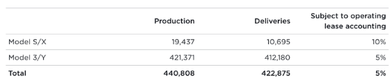 Produzione e consegne Tesla 1Q23