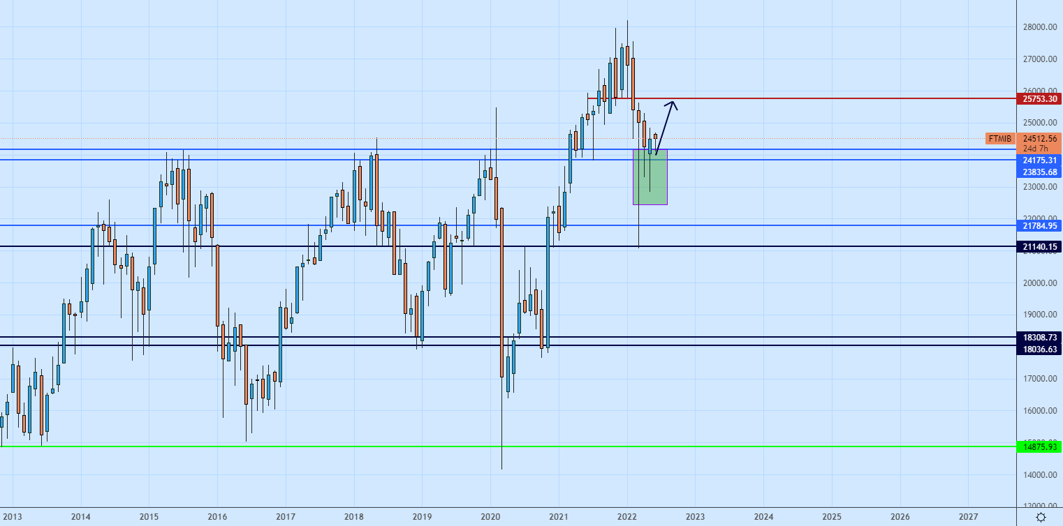 FTSE MIB