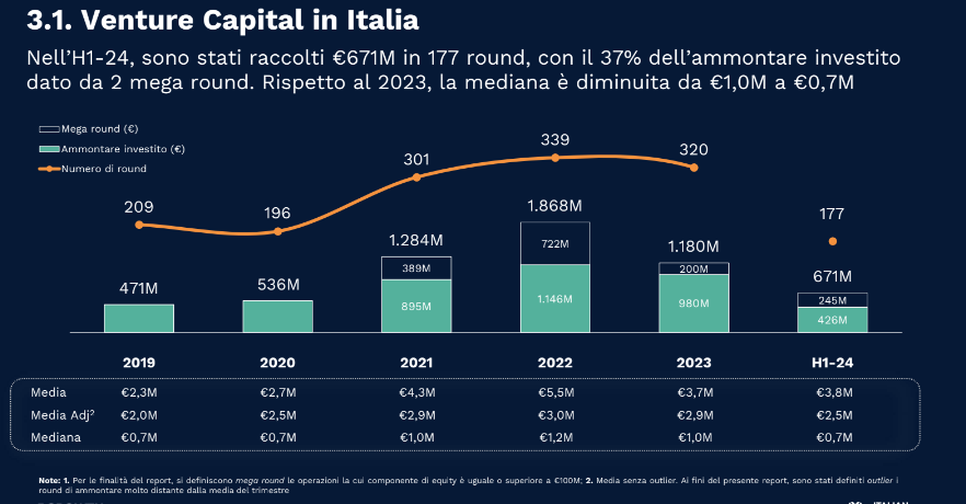 VC in Italia primo semestre 2024