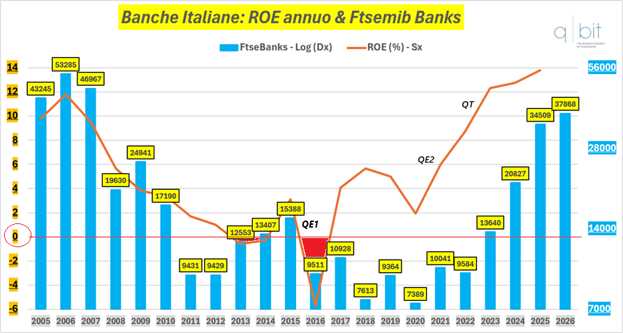 Banche italiane: ROE annuo e FTSE MIB