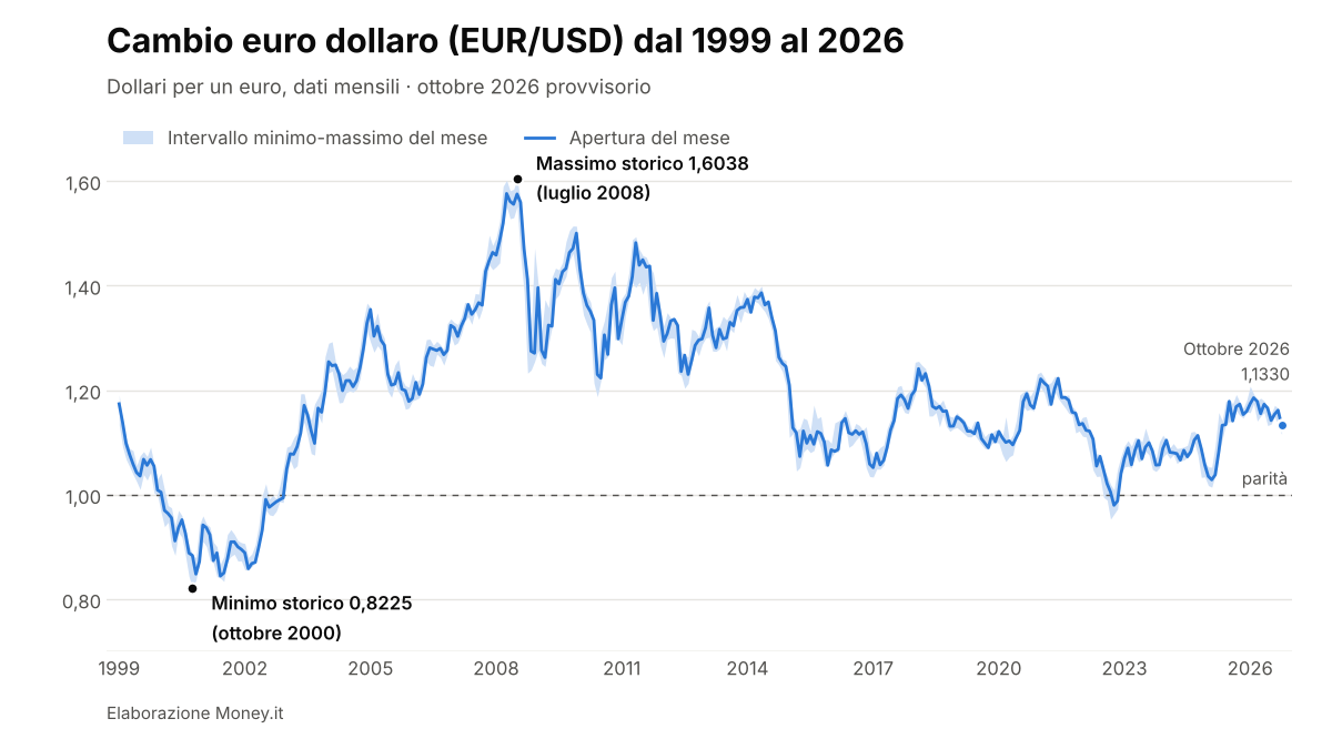 EUR/USD dal 1999 al 2026