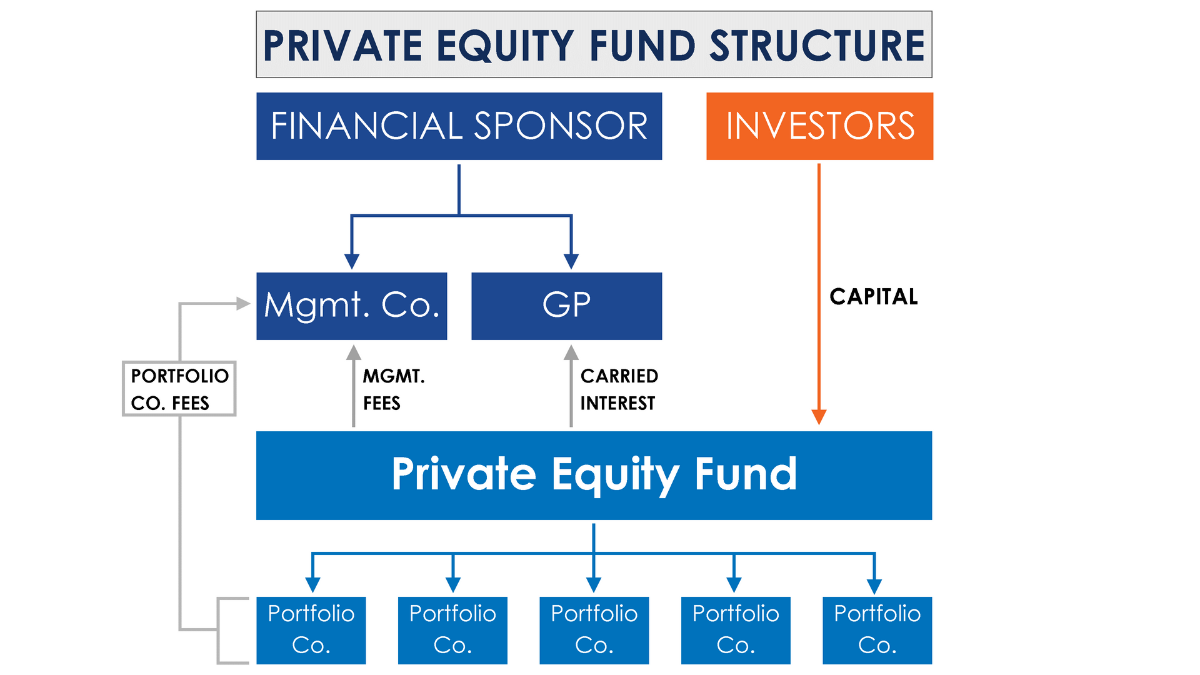 Private equity Fund Structure