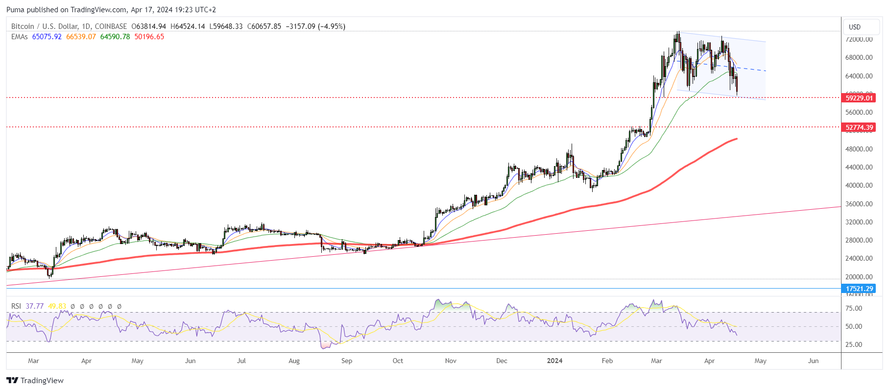 Grafico giornaliero Bitcoin 