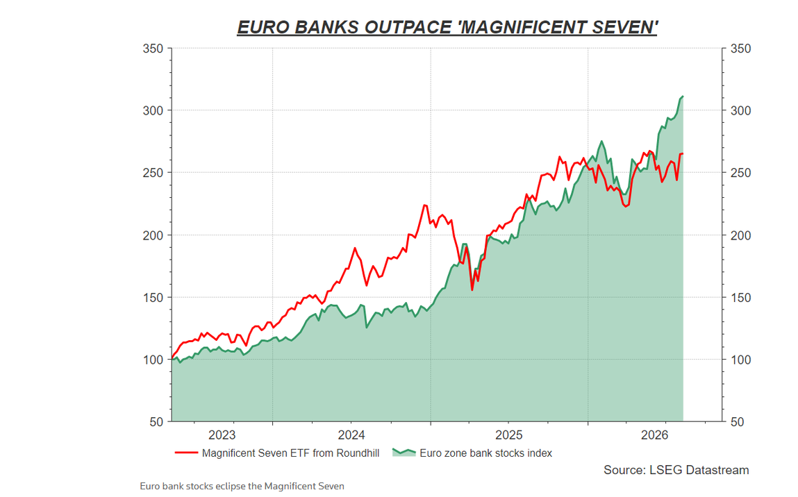 Le azioni di 7 banche europee, incluse Intesa SanPaolo e Unicredit, hanno eclissato dal 2023 le Magnifiche 7