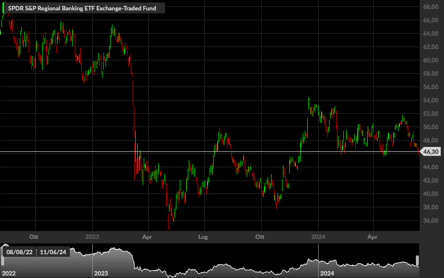 SPDR S&P Regional Banking ETF, 1D