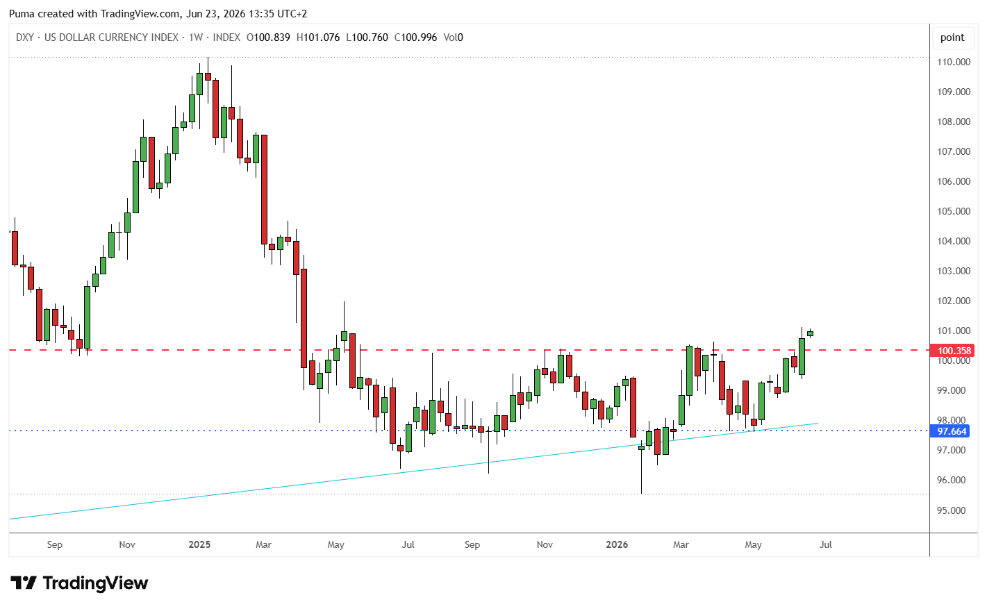 Dollaro Index DXY