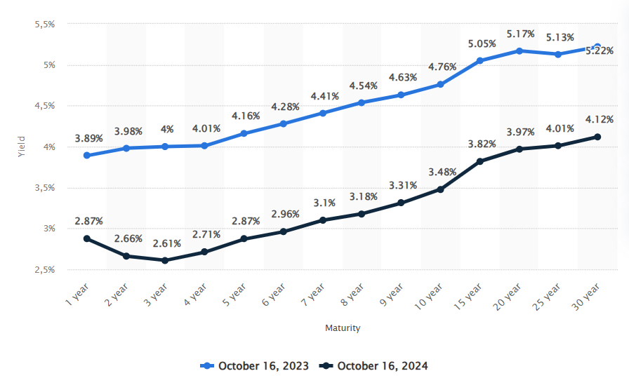 Curva rendimenti Btp 2023 vs 2024