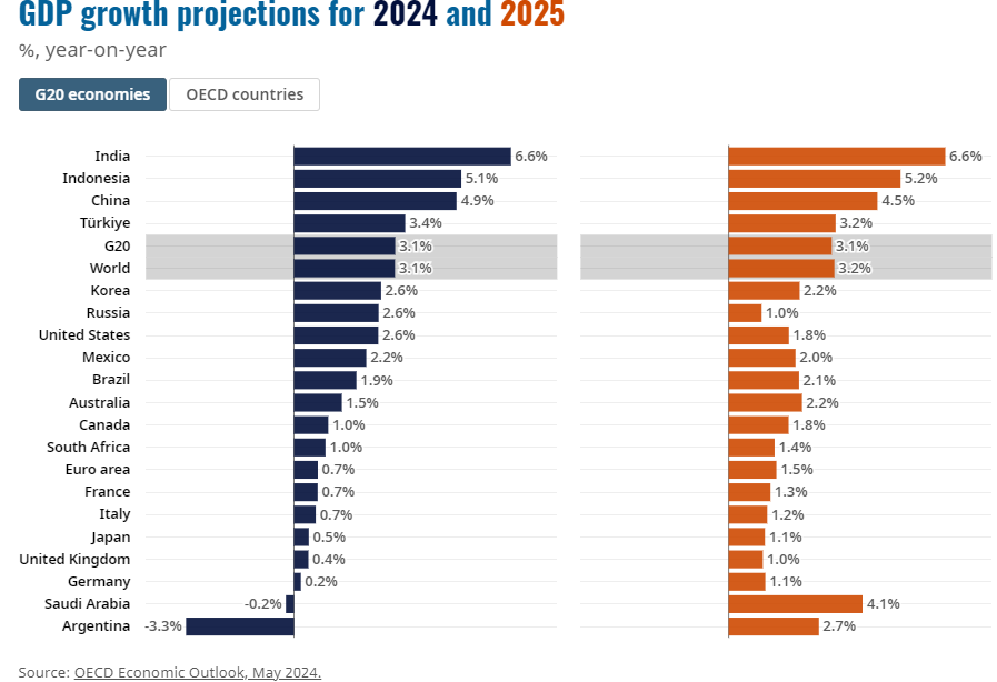 Previsioni Pil aggiornate a maggio 2024