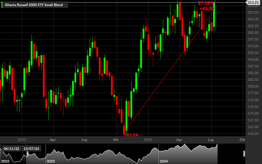 iShares Russell 2000 ETF, 1W