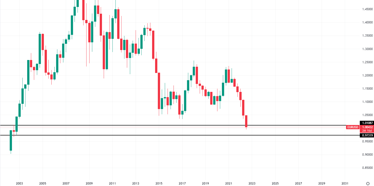 EurUsd timeframe 3 mesi
