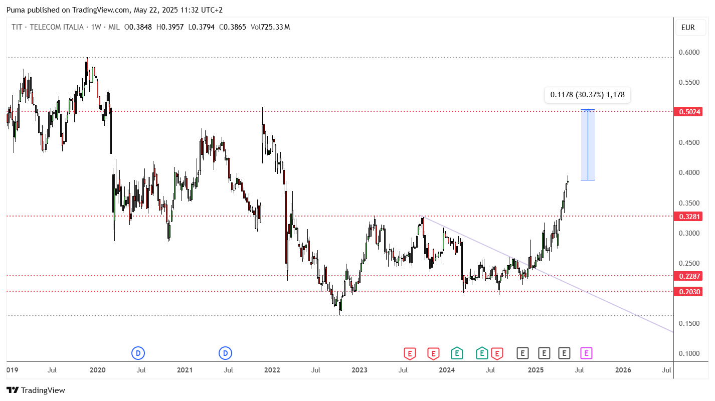 Grafico azioni Telecom Italia