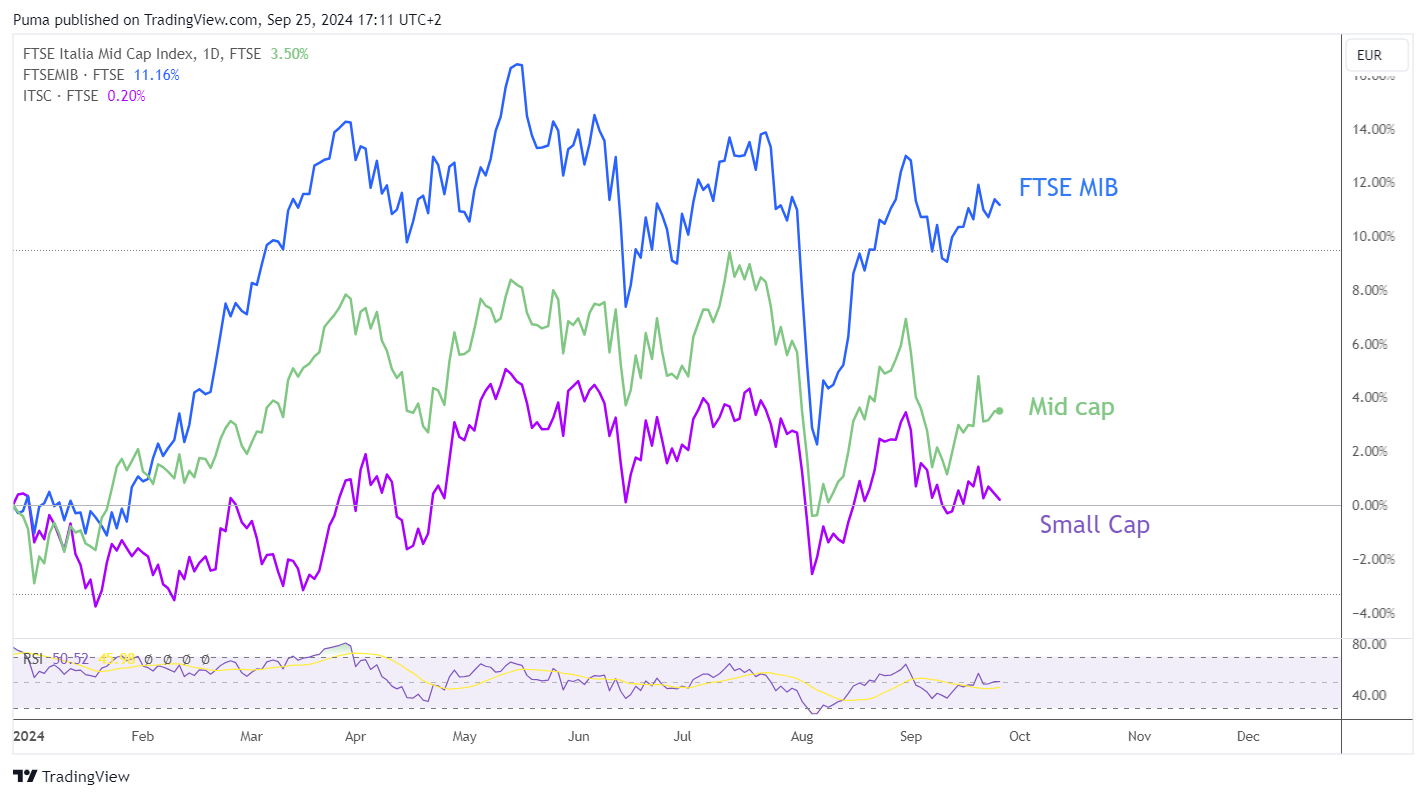 Ftse Mib vs Ftse mid cap vs Ftse small cap