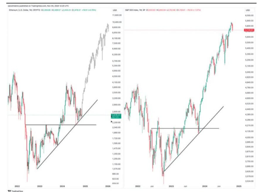 Grafico ETH vs grafico S&P 500