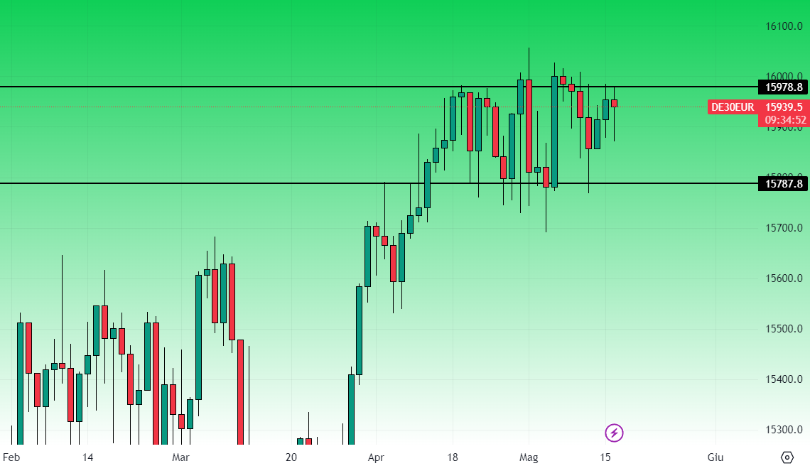 Dax Grafico Giornaliero 