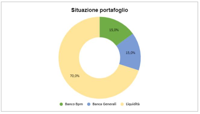 Situazione portafoglio