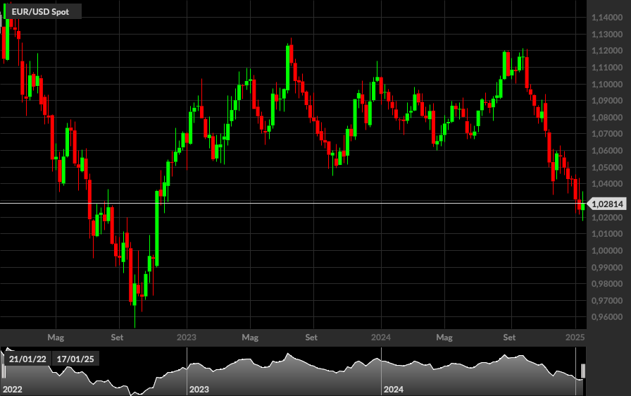 EUR/USD, 1W