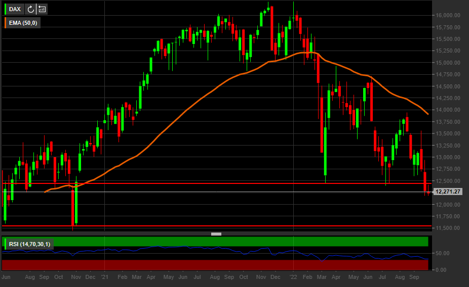 Grafico settimanale indice Dax