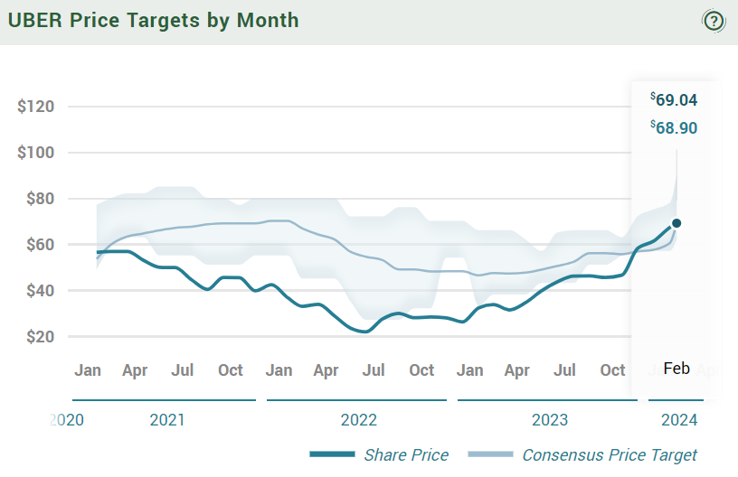 Uber target price mensile