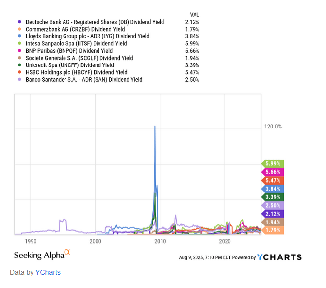 I dividend yield delle 9 banche europee esaminate da Cassiopeia Value Investing
