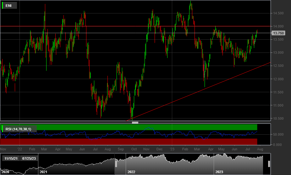ENI, 1D