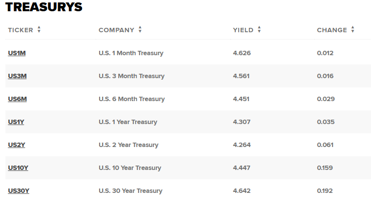 Rialzo rendimenti Treasury dopo elezioni Usa
