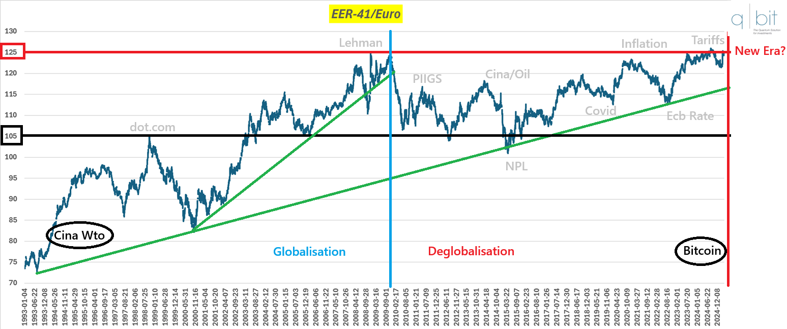 Analisi tecnica euro vs EER-41