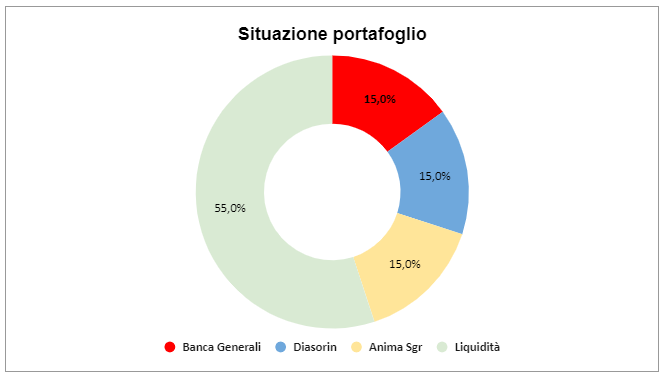 Situazione portafoglio