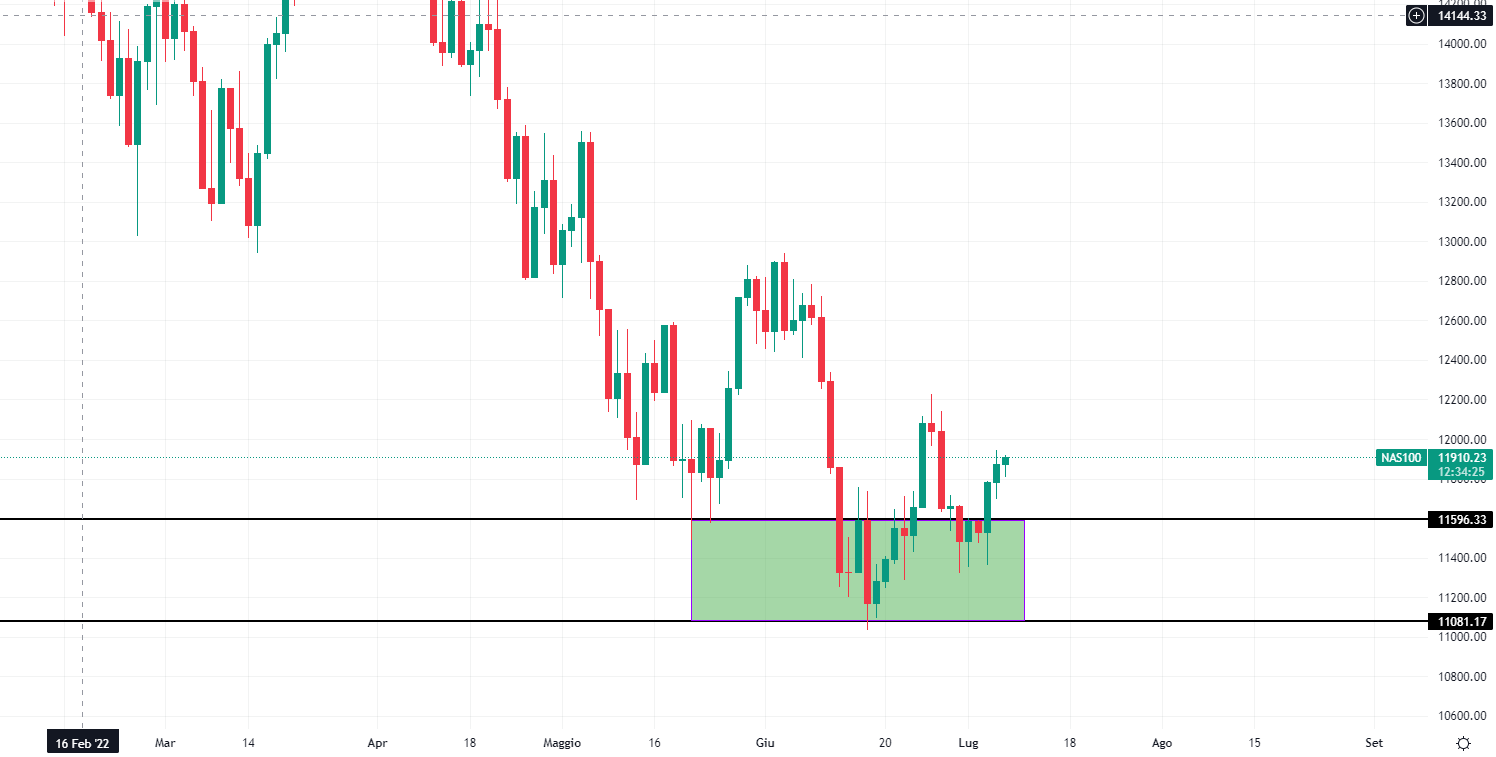 Nasdaq luglio