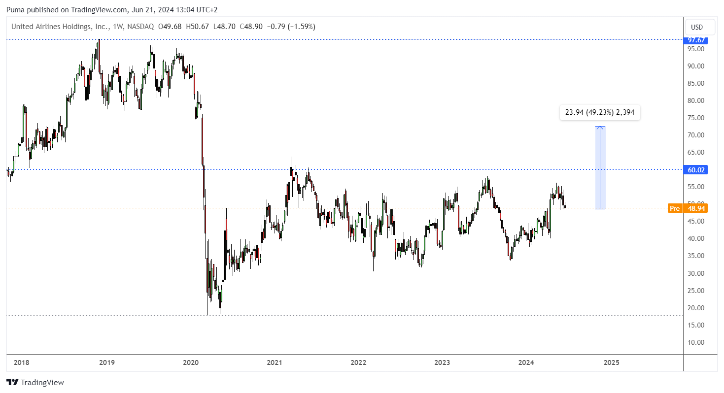 Grafico United Airlines Holdings (UAL) 
