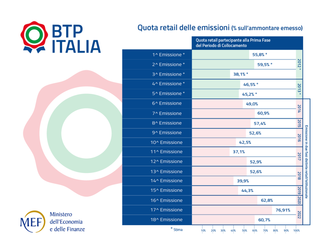 La partecipazione degli investitori retail alle precedenti emissioni del BTP Italia