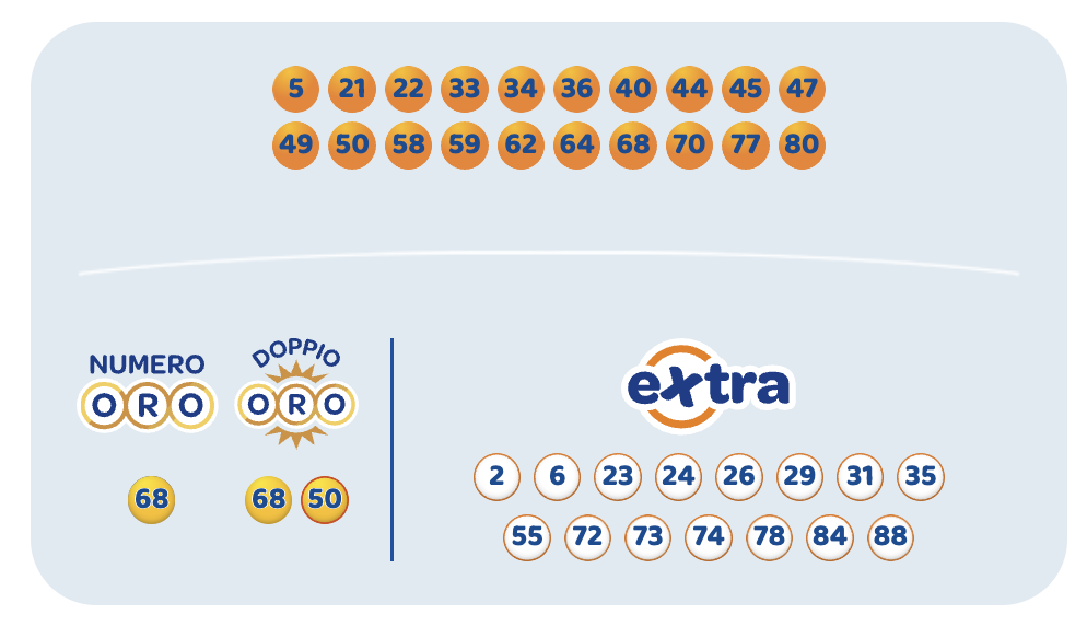 Estrazione 10eLotto martedì 28 aprile