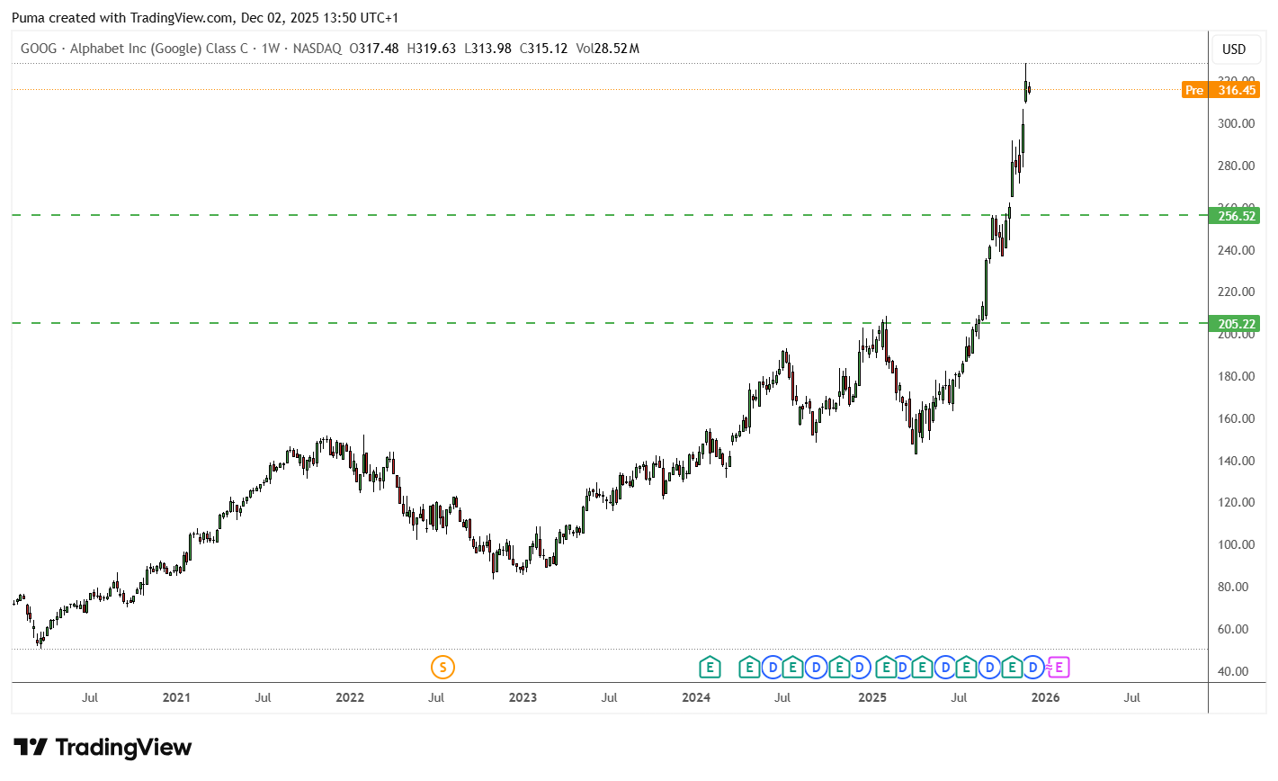 Grafico Google